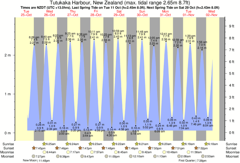 Gráficos da maré para , perto do spot de surf de Sandy Bay
