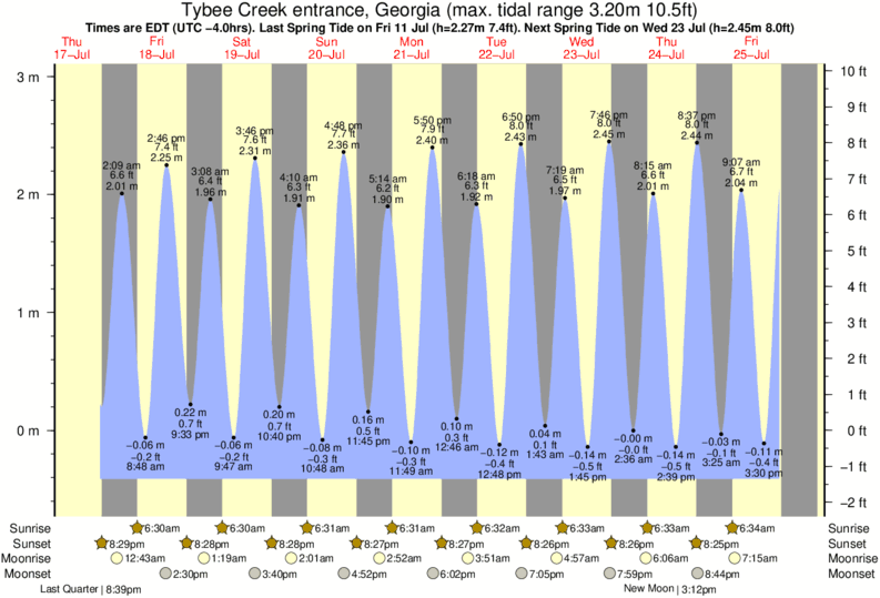 Gráficos da maré para o spot de surf Tybee South End Sand Bar