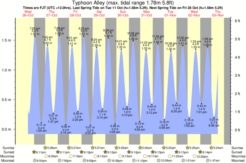 Gráficos da maré para Typhoon Alley, perto do spot de surf de Vesi Passage
