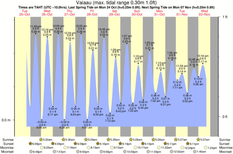 Gráficos da maré para Vaiaau, perto do spot de surf de Turui