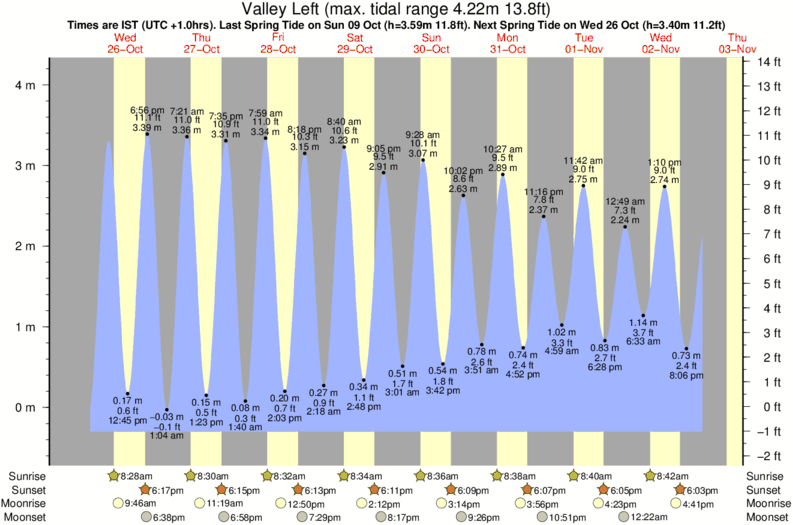 Gráficos da maré para Valley Left, perto do spot de surf de Doogort