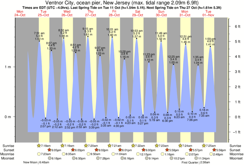 Gráficos da maré para Ventnor City, ocean pier, New Jersey, perto do spot de surf de Ventnor Pier