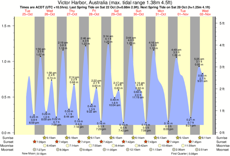Gráficos da maré para Victor Harbor, Australia, perto do spot de surf de The Dump