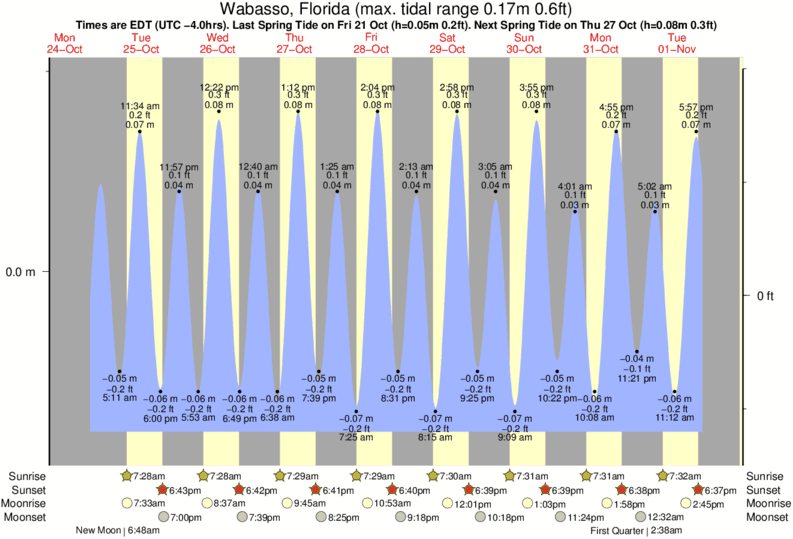 Gráficos da maré para Wabasso, Florida, perto do spot de surf de Wabasso