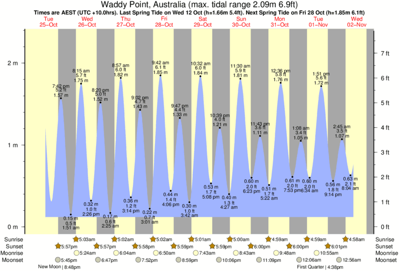 Gráficos da maré para , perto do spot de surf de Fraser Island - Indian Head