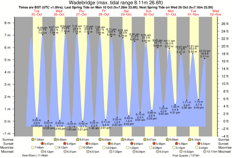 Gráficos da maré para , perto do spot de surf de Tregardock