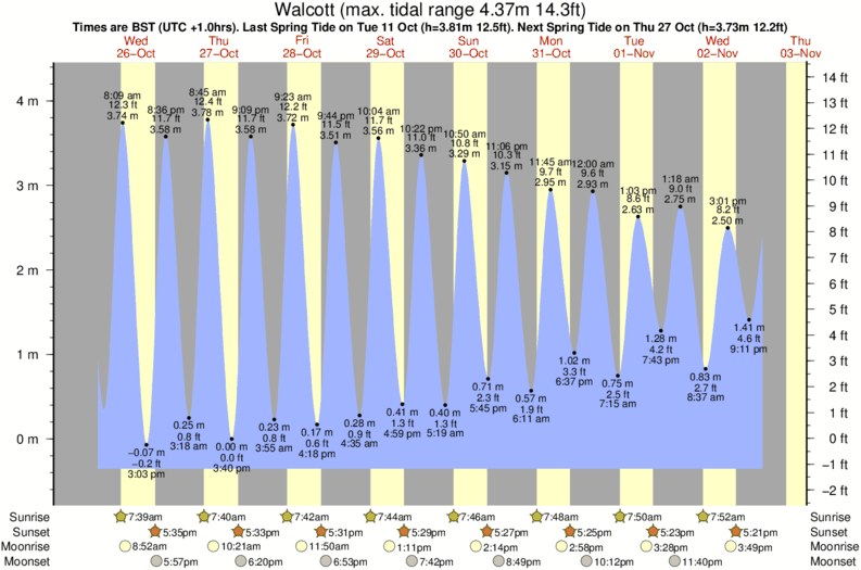 Gráficos da maré para o spot de surf Walcott