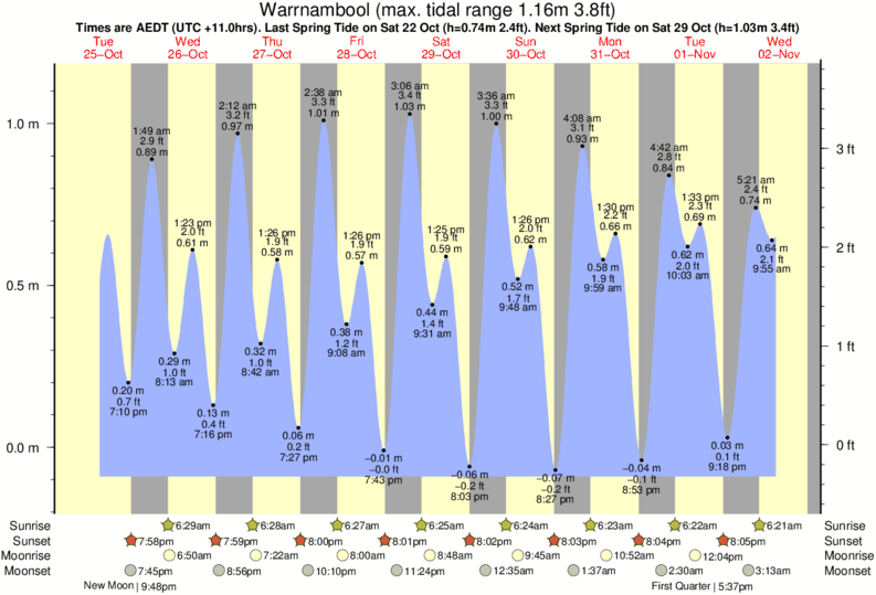Gráficos da maré para Warrnambool, perto do spot de surf de Japs