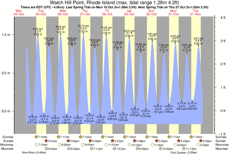 Gráficos da maré para Watch Hill Point, Rhode Island, perto do spot de surf de Napatree Jetty