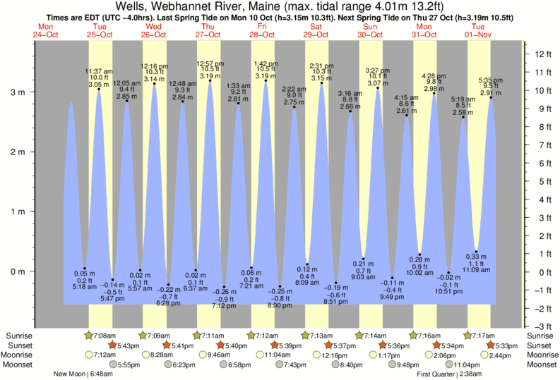 Gráficos da maré para Wells, Webhannet River, Maine, perto do spot de surf de Wells Beach
