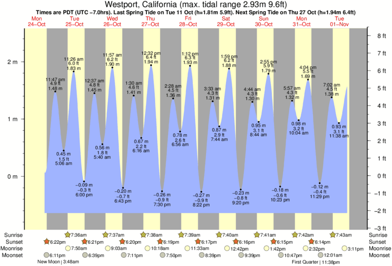Gráficos da maré para Westport, California, perto do spot de surf de DeHaven Creek