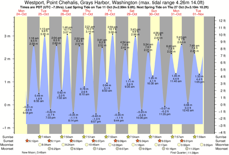 Gráficos da maré para , perto do spot de surf de Half Moon Bay