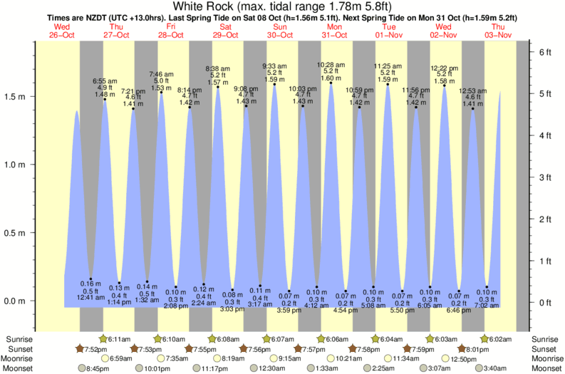 tide graph for White Rock surf break