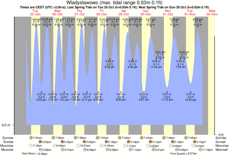 Gráficos da maré para , perto do spot de surf de Chalupy