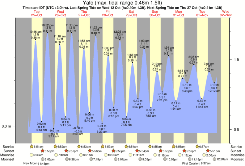 Gráficos da maré para , perto do spot de surf de Maravi