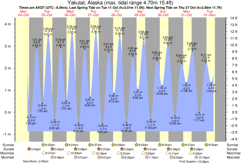 Gráficos da maré para Yakutat, Alaska, perto do spot de surf de Graveyards